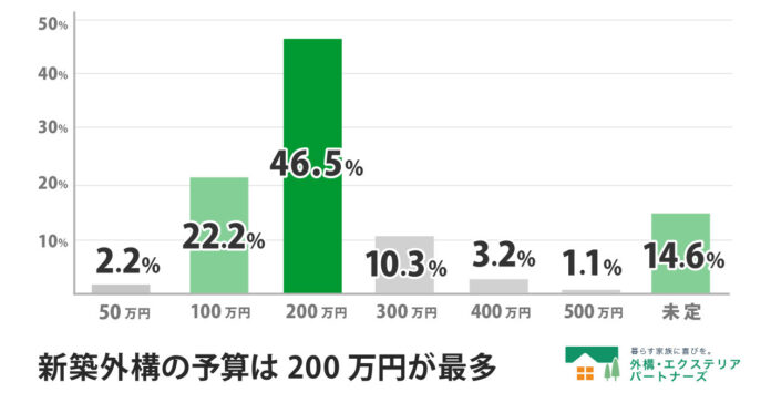 【調査結果】新築外構工事の予算はどれくらい？一番多い予算帯は「200万円」のメイン画像