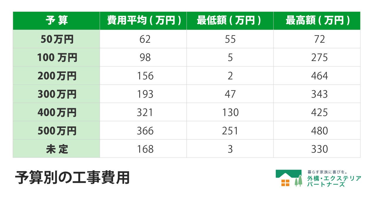 【調査結果】新築外構工事の予算はどれくらい？一番多い予算帯は「200万円」のサブ画像2