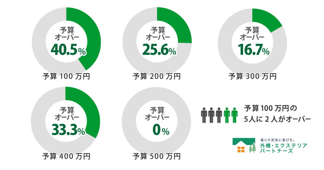 【調査結果】新築外構工事の予算はどれくらい？一番多い予算帯は「200万円」のサブ画像3