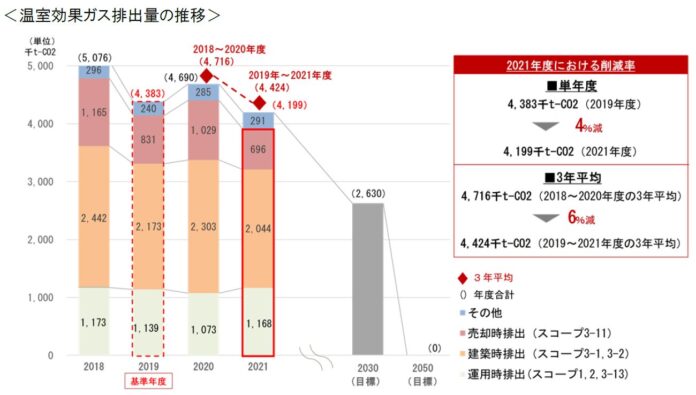 2021年度温室効果ガス排出量に関して第三者保証を取得単年度4%（2019年度比）、3年平均6%（2018年度～2020年度比）削減のメイン画像