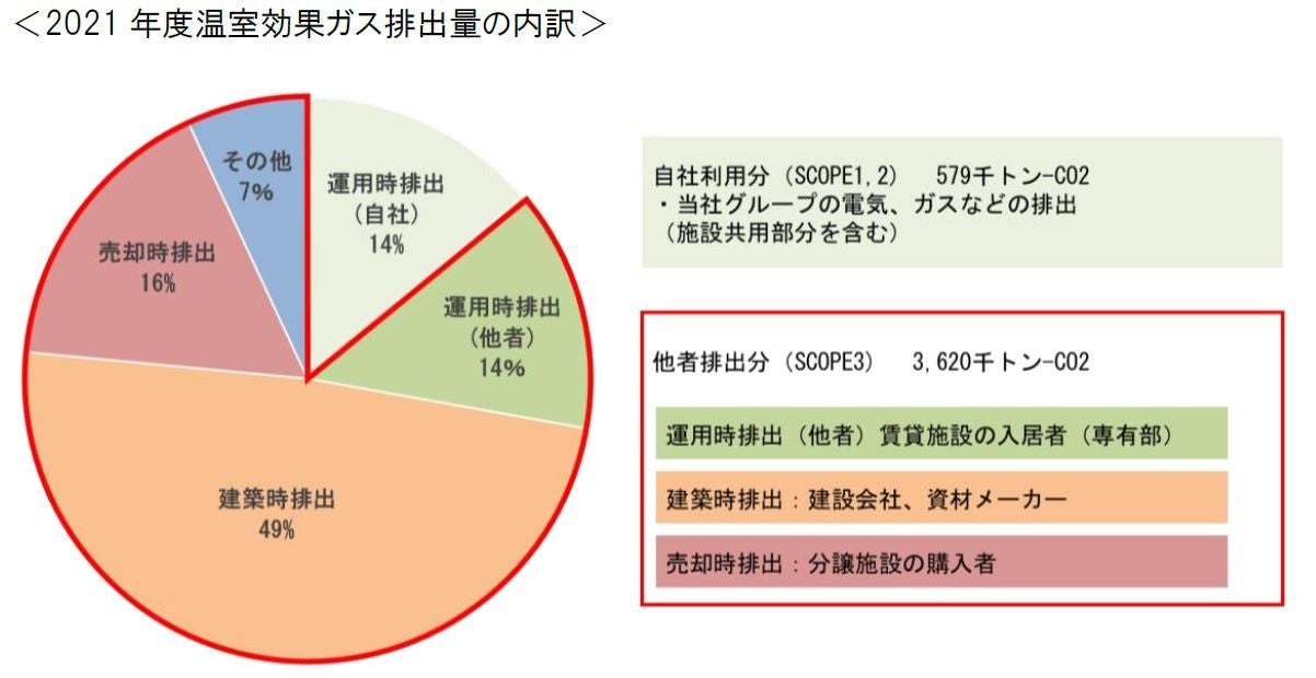 2021年度温室効果ガス排出量に関して第三者保証を取得単年度4%（2019年度比）、3年平均6%（2018年度～2020年度比）削減のサブ画像2