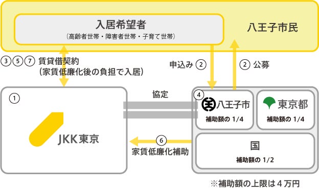 【ＪＫＫ東京×八王子市が協定を締結】住宅セーフティネット制度を活用した専用住宅を提供のサブ画像1