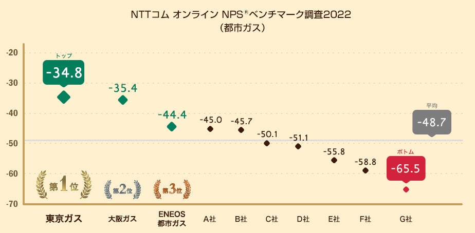 NTTコム オンライン、都市ガスを対象にしたNPS®ベンチマーク調査2022の結果を発表。NPS1位は東京ガスのサブ画像1