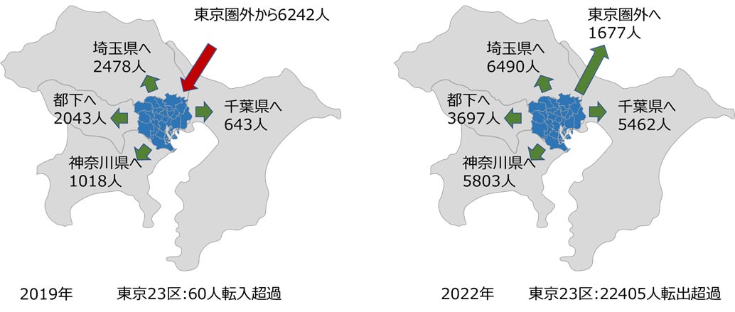 2月10日は二（2）世帯住（10）宅の日　75歳以上の高齢者との二世帯同居割合が増加のサブ画像5_子世帯世代（30-44歳）の東京23区の2019年と2022年の転入転出状況の比較