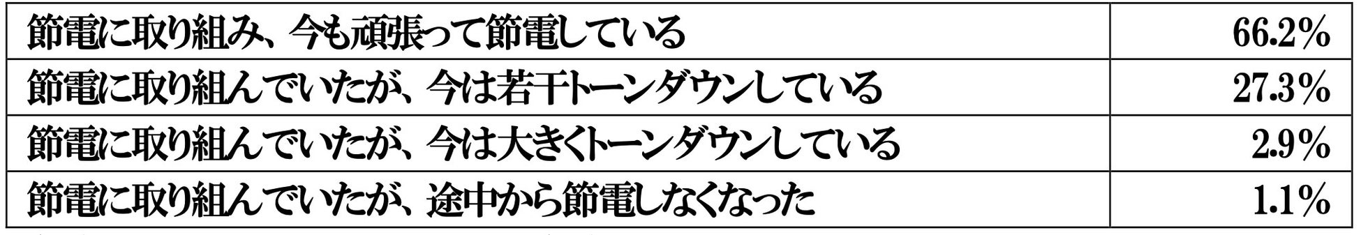 ２０２３年家庭での節電状況に関する調査結果報告書のサブ画像1