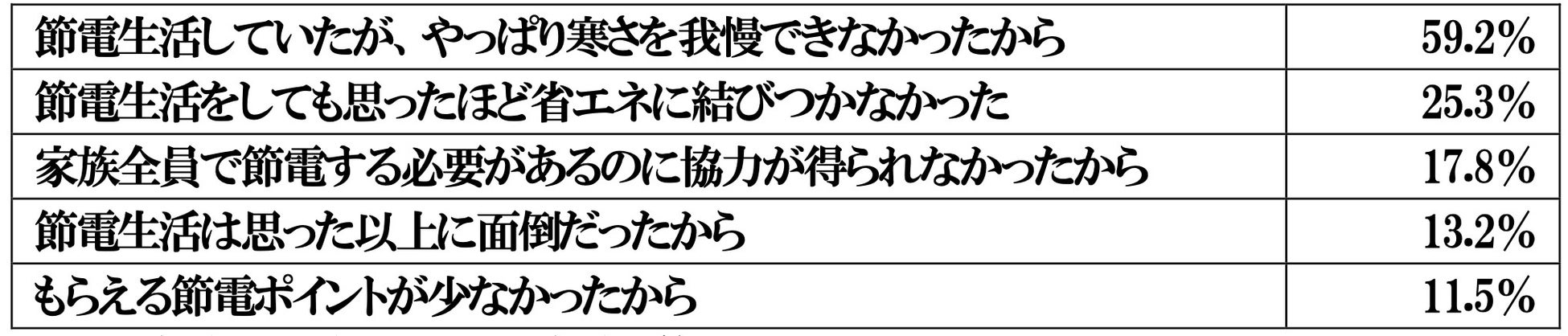 ２０２３年家庭での節電状況に関する調査結果報告書のサブ画像2