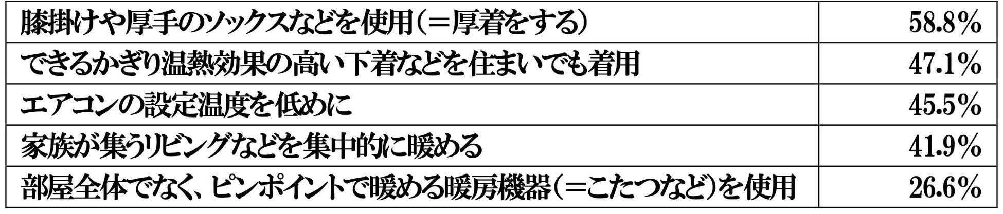 ２０２３年家庭での節電状況に関する調査結果報告書のサブ画像3