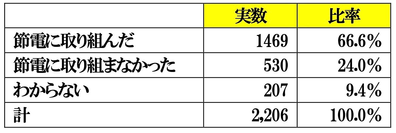 ２０２３年家庭での節電状況に関する調査結果報告書のサブ画像4