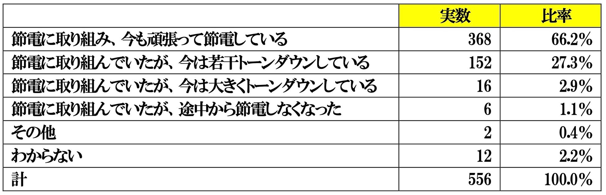 ２０２３年家庭での節電状況に関する調査結果報告書のサブ画像5