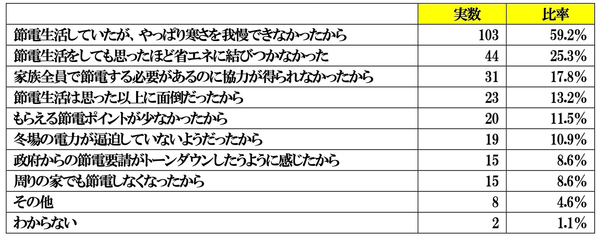 ２０２３年家庭での節電状況に関する調査結果報告書のサブ画像6