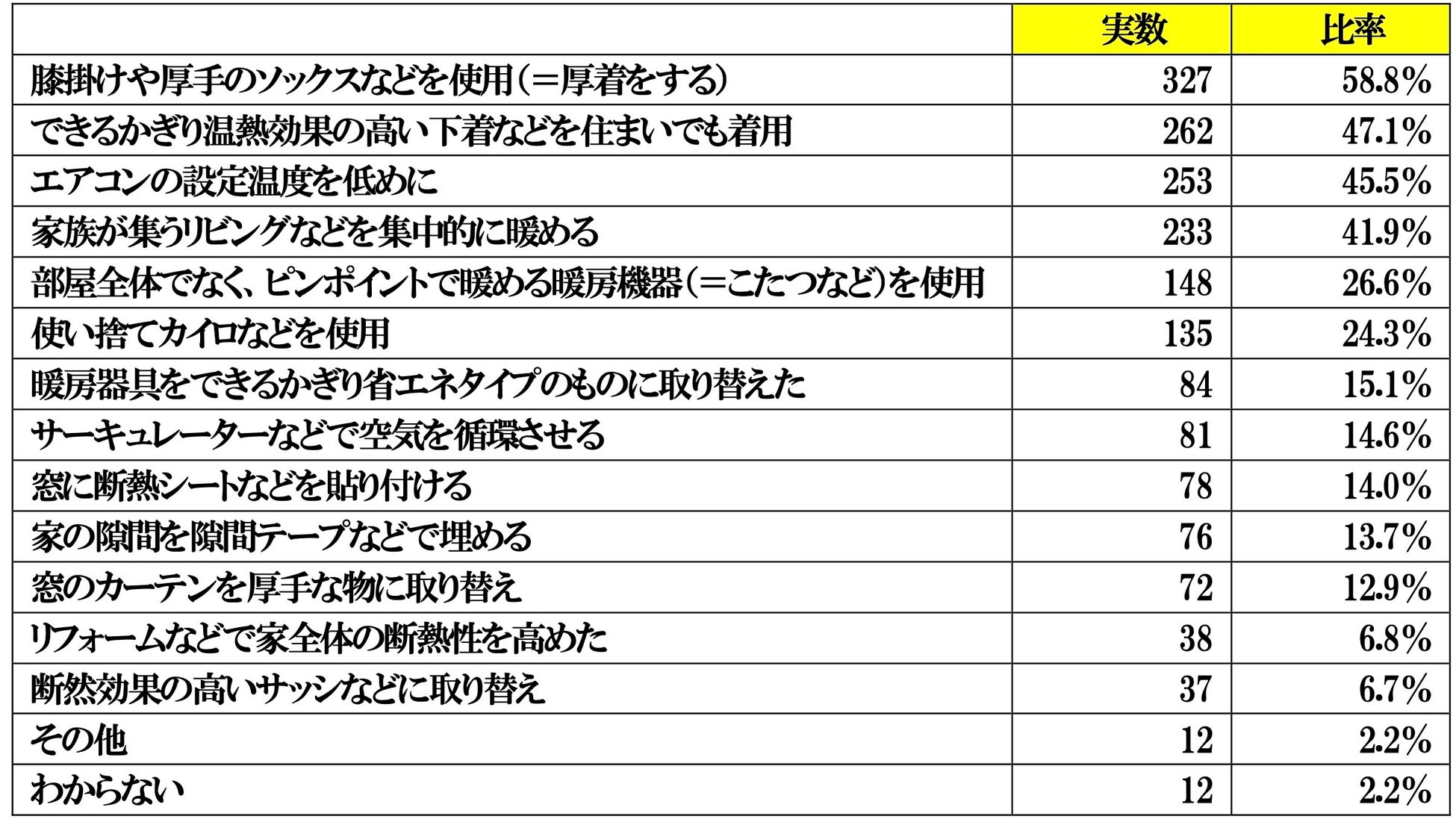 ２０２３年家庭での節電状況に関する調査結果報告書のサブ画像7