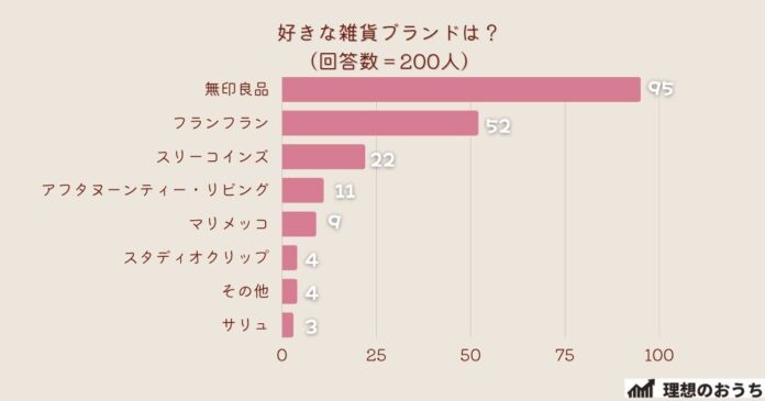 ＜調査結果＞好きな雑貨ブランドは？1位『無印良品』！のメイン画像