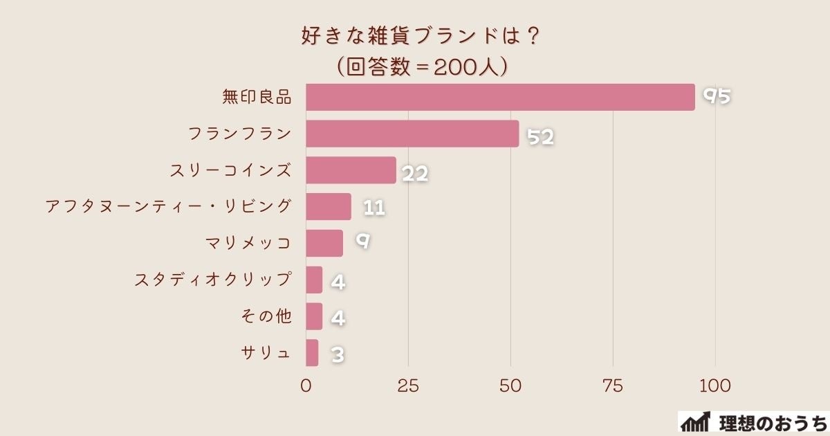 ＜調査結果＞好きな雑貨ブランドは？1位『無印良品』！のサブ画像2