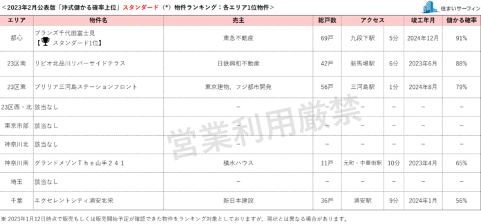 [住まいサーフィン]資産性の保たれやすいマンションがわかる首都圏エリア別「沖式儲かる確率上位マンションランキング」2023年2月版公表のメイン画像