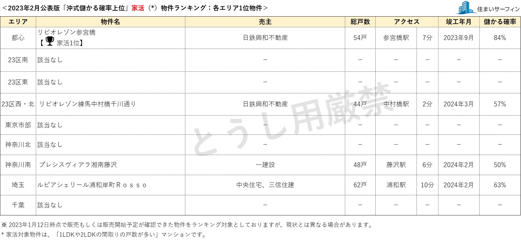 [住まいサーフィン]資産性の保たれやすいマンションがわかる首都圏エリア別「沖式儲かる確率上位マンションランキング」2023年2月版公表のサブ画像2