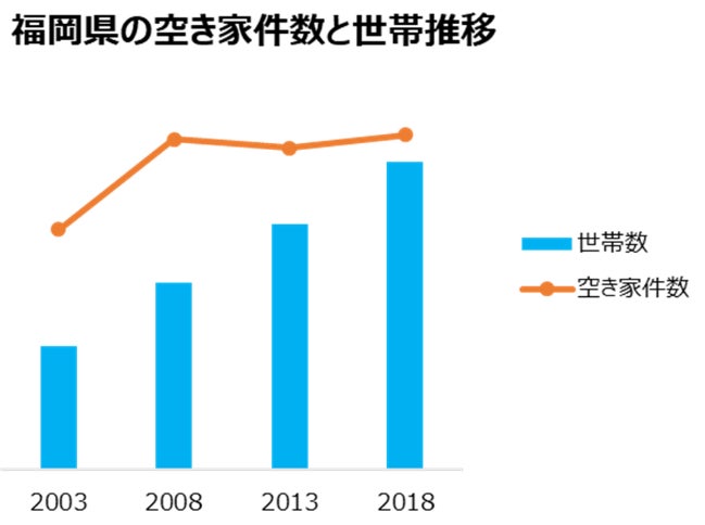 中古住宅買取再生業界No1*¹のカチタスが、空き家件数が増え続ける福岡県内に「福岡東店」オープンのサブ画像4