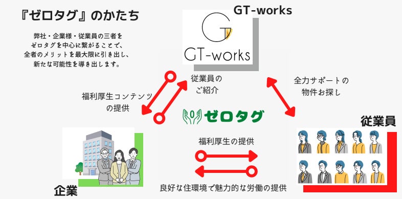 “ゼロタグ“を公式リリース致しました【“コストゼロ”で“新たな福利厚生サービス”を導入しませんか?】のサブ画像2