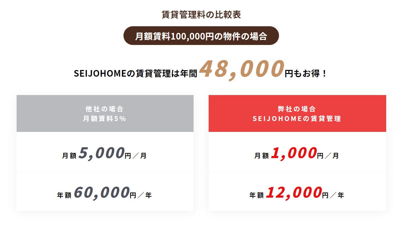 日本初のDX賃貸管理定額サービスを提供するSEIJOHOME、不動産賃貸管理サービスの提供エリア拡充を発表のサブ画像2