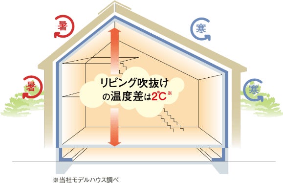 「ZEH宿泊体験事業」に係る連携協定を大阪府と締結。のサブ画像3
