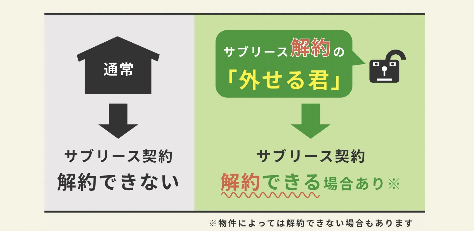 サブリース契約を違約金やトラブルなしで解除！サブリース解約の「外せる君」をリリースのサブ画像3