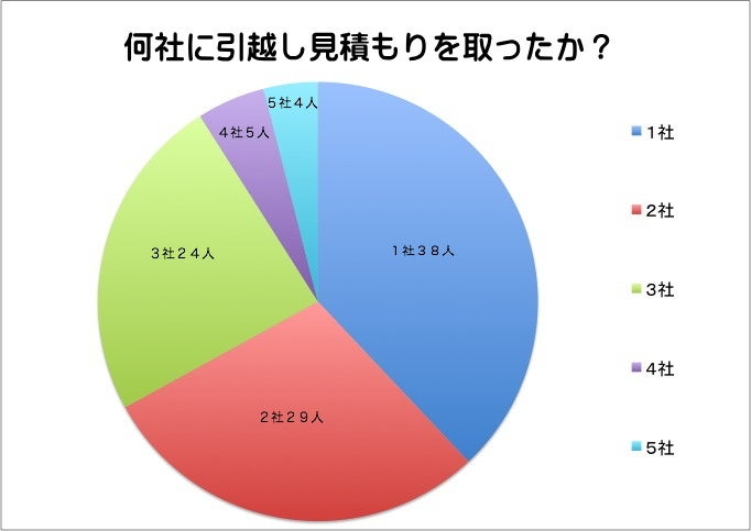 なぜ1社だけの見積りで引越し業者を決めてしまう人が4割もいるのか？～『ひっこしするZooh』のアンケート結果から分かったことのサブ画像1