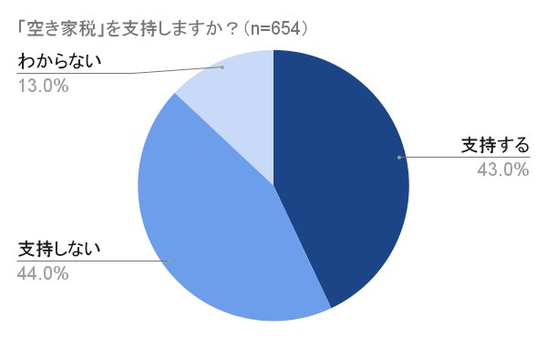 空き家所有者に課す「空き家税」ついに導入か、不動産投資家は「支持する」と「支持しない」で評価二分のサブ画像1