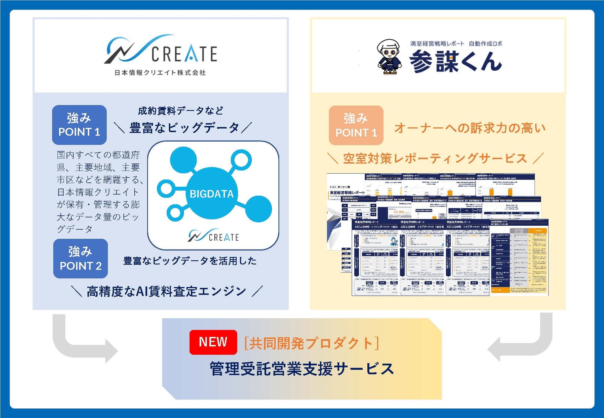 不動産テックの日本情報クリエイトと「参謀くん」を提供するスタートアップStudio LOCが業務提携し、管理受託営業支援サービスの共同開発に着手のサブ画像2