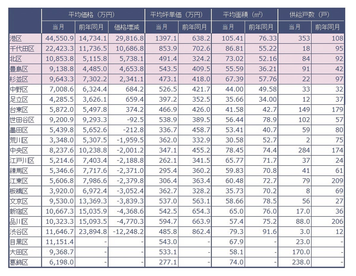 速報/月例新築マンション動向2月実績発表～港区の平均価格変動率が202％増～のサブ画像2