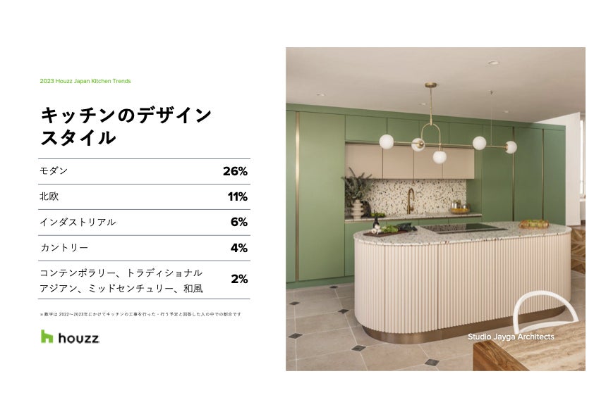 Houzz が 「2023年版 キッチンアンケート調査」結果を発表のサブ画像2