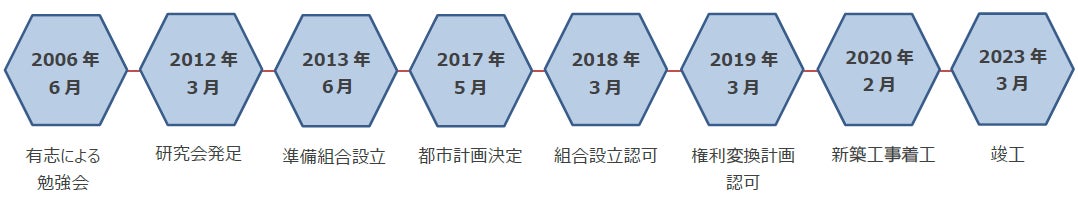 川口銀座商店街と一体となった再開発、17年の歳月を経て実現　「川口栄町３丁目銀座地区第一種市街地再開発事業」 竣工のサブ画像2