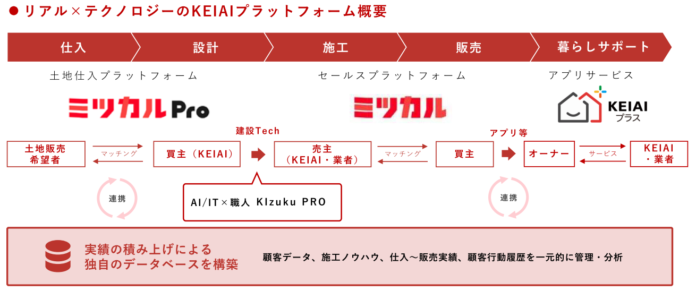 用地仕入システム「ミツカルPro」の機能追加最新の取引実績の分析データを一覧化のメイン画像