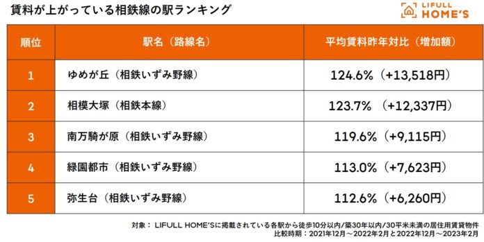 相鉄・東急「新横浜線」開業間近！LIFULL HOME'Sが『賃料が上がっている相鉄線の駅ランキング』を発表のメイン画像