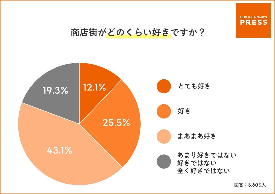 ＜大阪府民が最も愛する商店街はどこだ？＞「2023年版 大阪府民に聞いた好きな商店街ランキング」発表  のサブ画像2