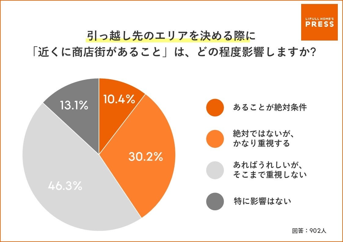 ＜大阪府民が最も愛する商店街はどこだ？＞「2023年版 大阪府民に聞いた好きな商店街ランキング」発表  のサブ画像4