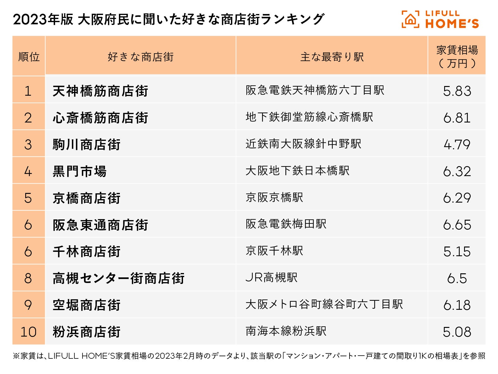 ＜大阪府民が最も愛する商店街はどこだ？＞「2023年版 大阪府民に聞いた好きな商店街ランキング」発表  のサブ画像5