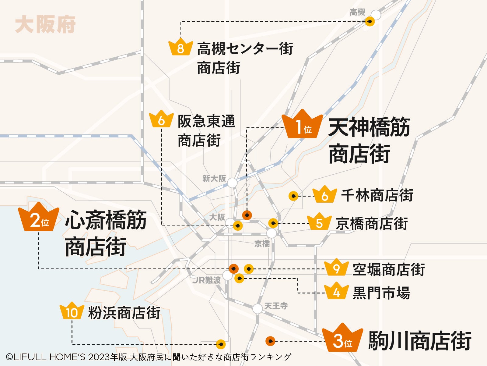 ＜大阪府民が最も愛する商店街はどこだ？＞「2023年版 大阪府民に聞いた好きな商店街ランキング」発表  のサブ画像6