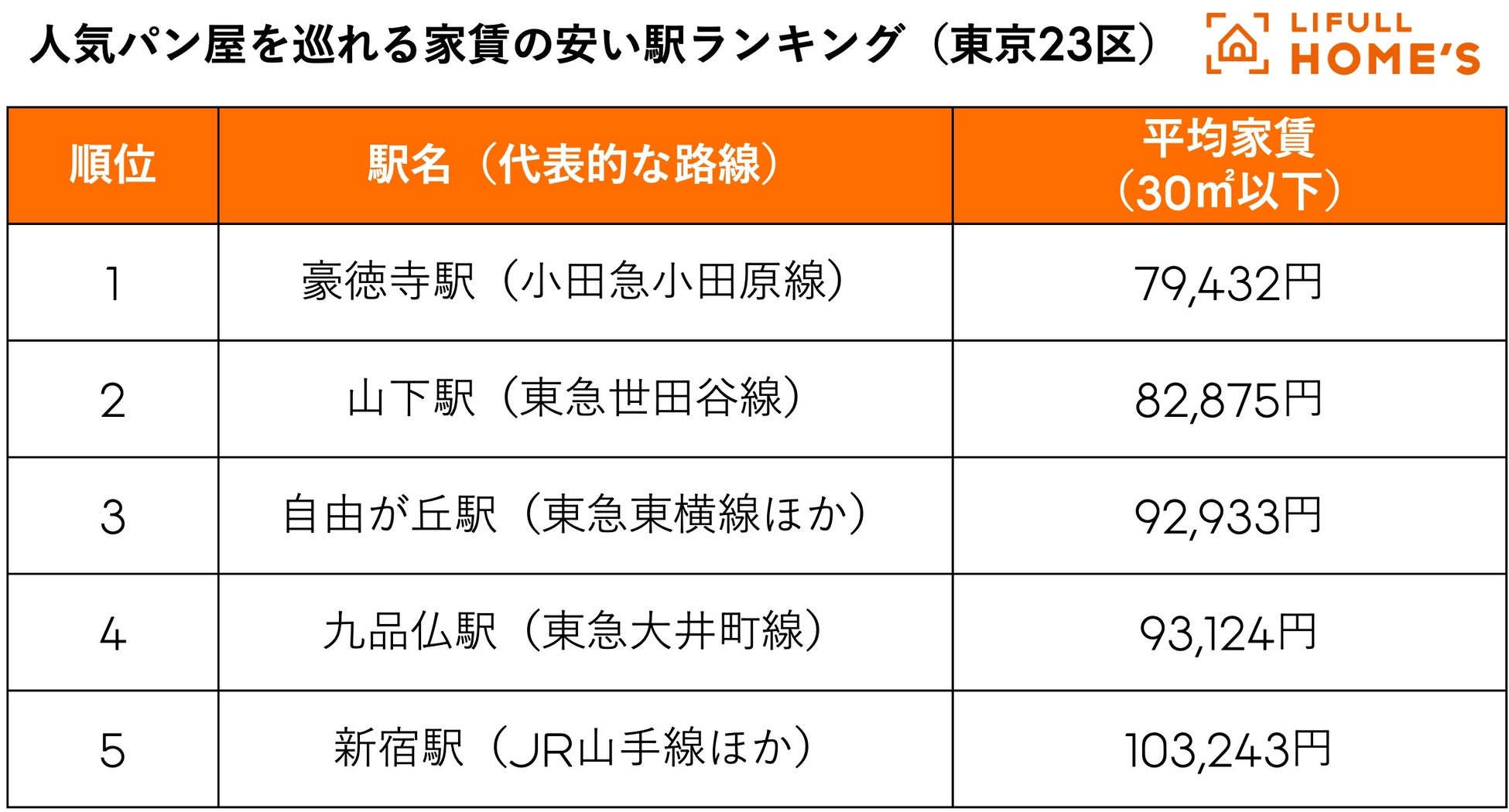 春のお出かけシーズン到来！人気パン屋を巡れる家賃の安い駅ランキング（東京23区）のサブ画像2