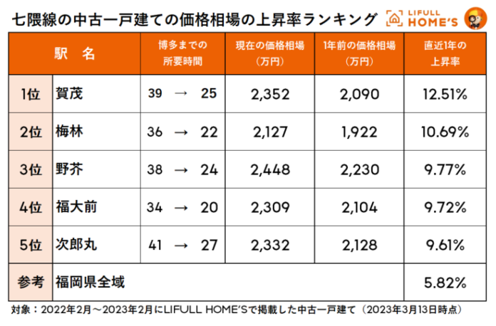 福岡市地下鉄「七隈線」2023年3月27日の延伸開業前から価格相場が上昇傾向！直近1年の中古一戸建て価格相場の上昇率１位は「賀茂」12%、中古マンション価格相場の上昇率１位は「薬院」約8％のメイン画像