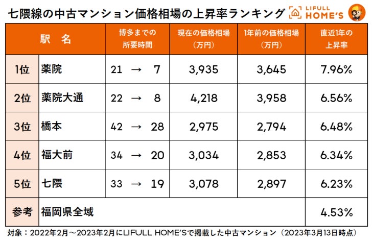 福岡市地下鉄「七隈線」2023年3月27日の延伸開業前から価格相場が上昇傾向！直近1年の中古一戸建て価格相場の上昇率１位は「賀茂」12%、中古マンション価格相場の上昇率１位は「薬院」約8％のサブ画像2