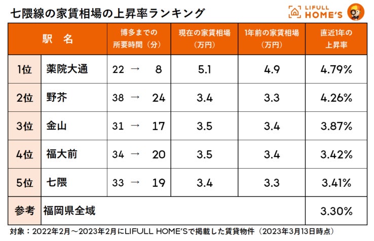 福岡市地下鉄「七隈線」2023年3月27日の延伸開業前から価格相場が上昇傾向！直近1年の中古一戸建て価格相場の上昇率１位は「賀茂」12%、中古マンション価格相場の上昇率１位は「薬院」約8％のサブ画像3