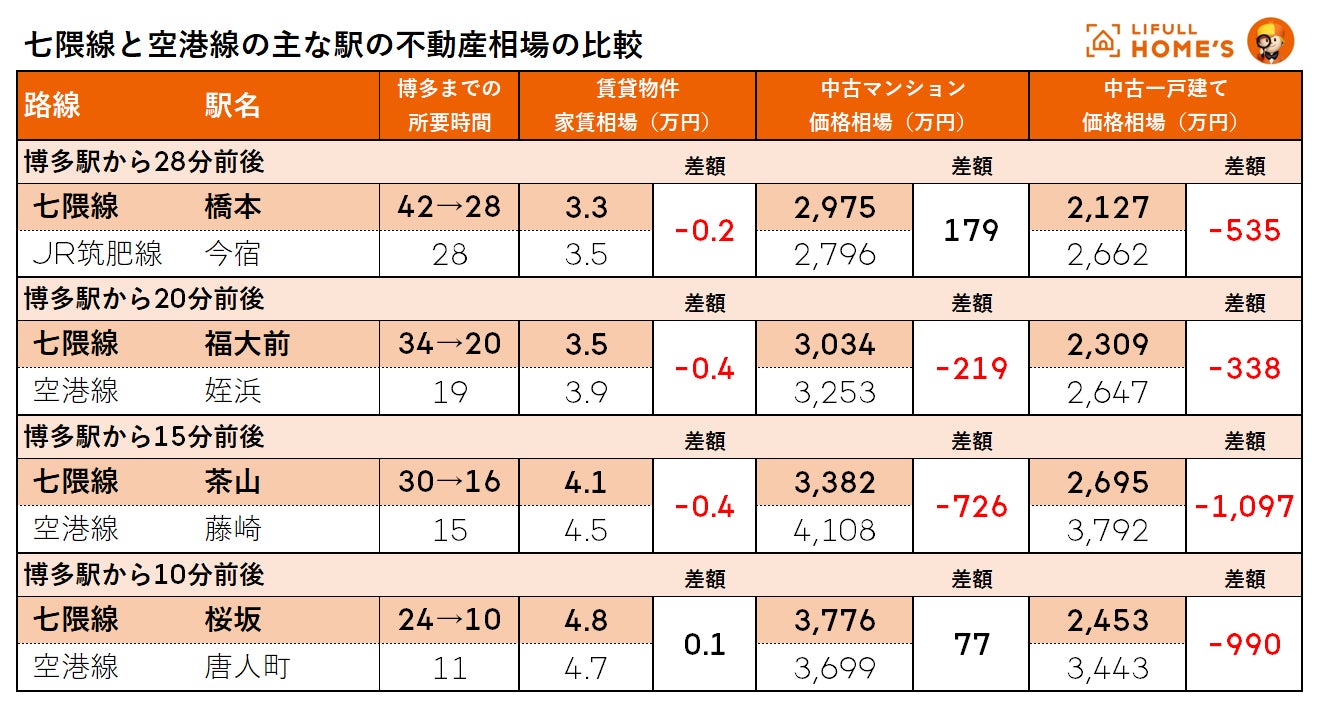 福岡市地下鉄「七隈線」2023年3月27日の延伸開業前から価格相場が上昇傾向！直近1年の中古一戸建て価格相場の上昇率１位は「賀茂」12%、中古マンション価格相場の上昇率１位は「薬院」約8％のサブ画像4