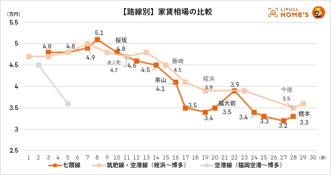 福岡市地下鉄「七隈線」2023年3月27日の延伸開業前から価格相場が上昇傾向！直近1年の中古一戸建て価格相場の上昇率１位は「賀茂」12%、中古マンション価格相場の上昇率１位は「薬院」約8％のサブ画像5