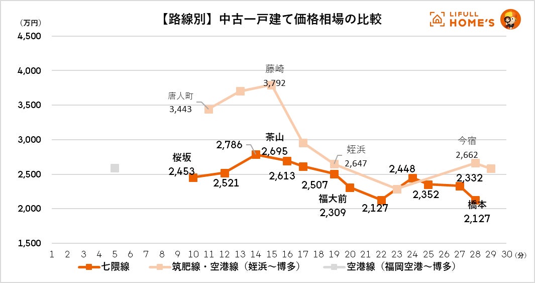 福岡市地下鉄「七隈線」2023年3月27日の延伸開業前から価格相場が上昇傾向！直近1年の中古一戸建て価格相場の上昇率１位は「賀茂」12%、中古マンション価格相場の上昇率１位は「薬院」約8％のサブ画像7