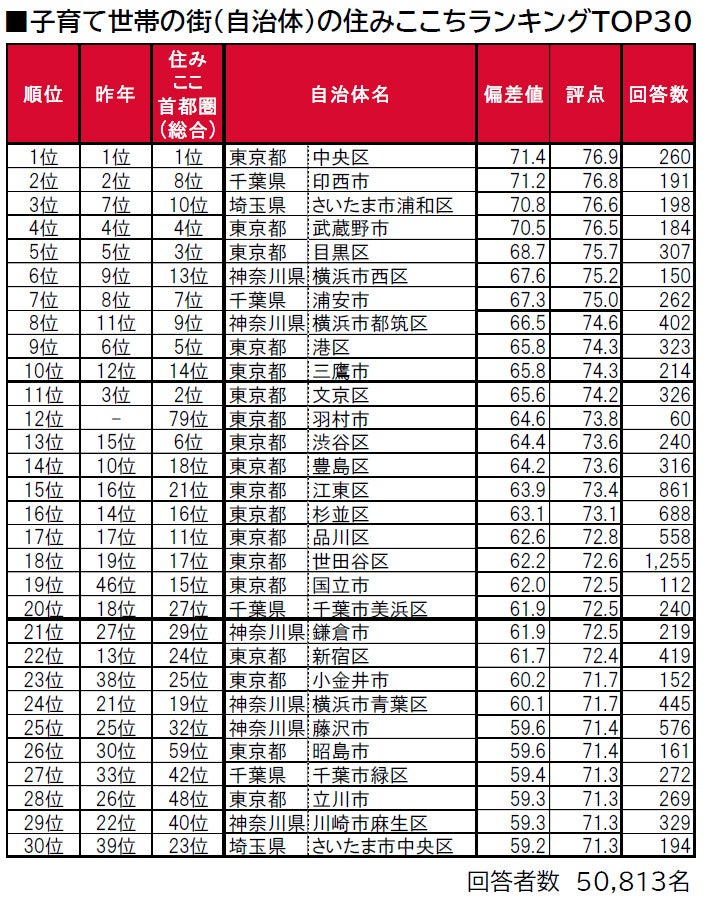 いい部屋ネット「子育て世帯の街の住みここちランキング２０２２＜首都圏版＞」（街の住みここちランキング特別集計）発表のサブ画像2