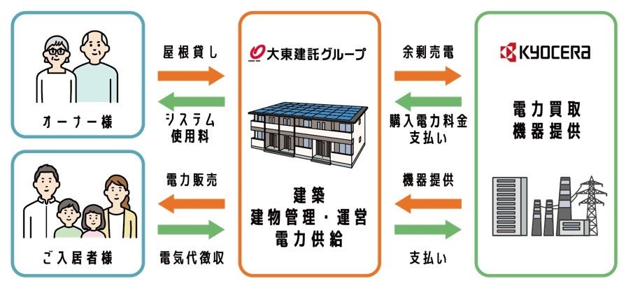 【脱炭素社会】大東建託と京セラが電力買取契約締結、４月販売スタートのサブ画像1