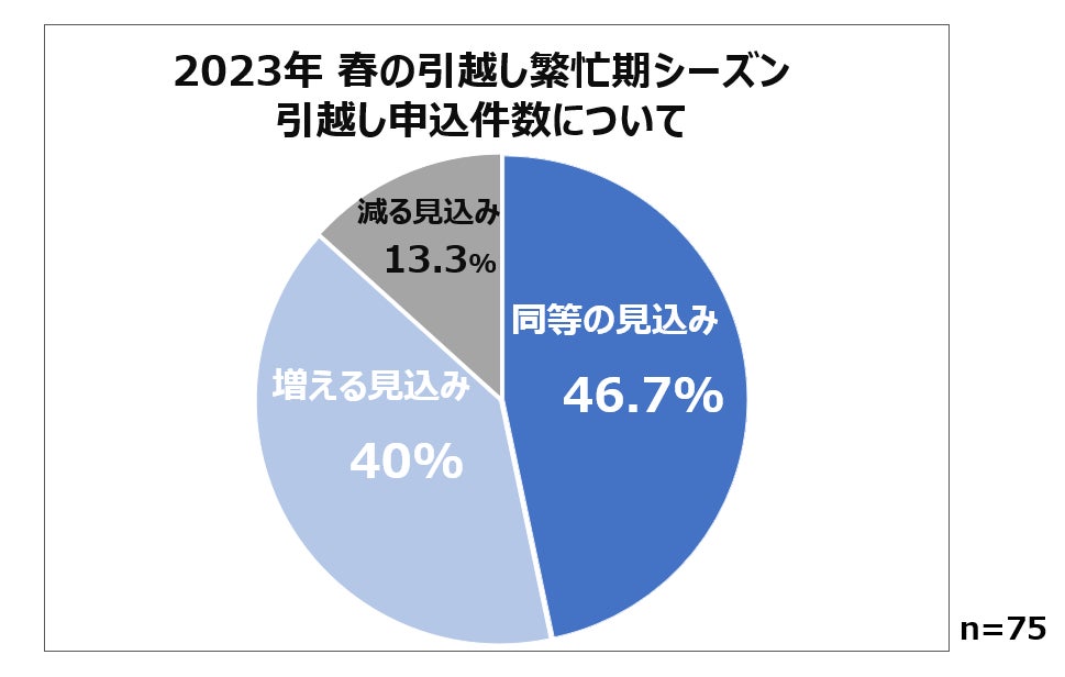 2023年春、『引越し難民』は発生するのか？のサブ画像2