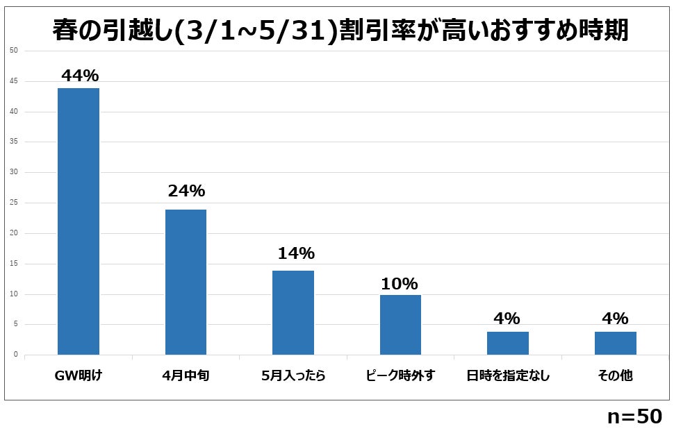 2023年春、『引越し難民』は発生するのか？のサブ画像6