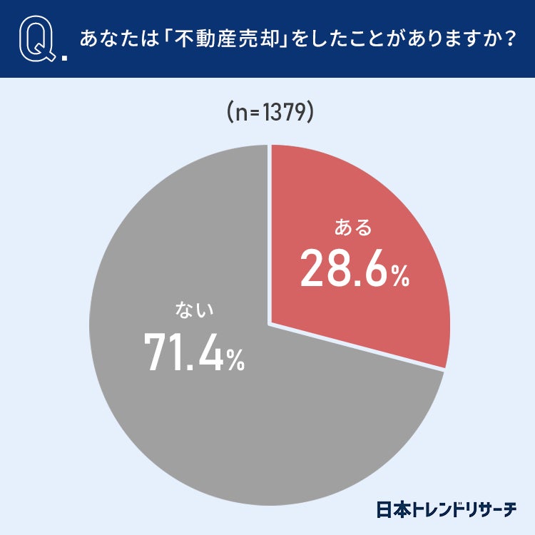 【不動産売却】34.5％が、最初にやっておくべきだったと思うようなことが「ある」 何をするべきだった？のサブ画像2