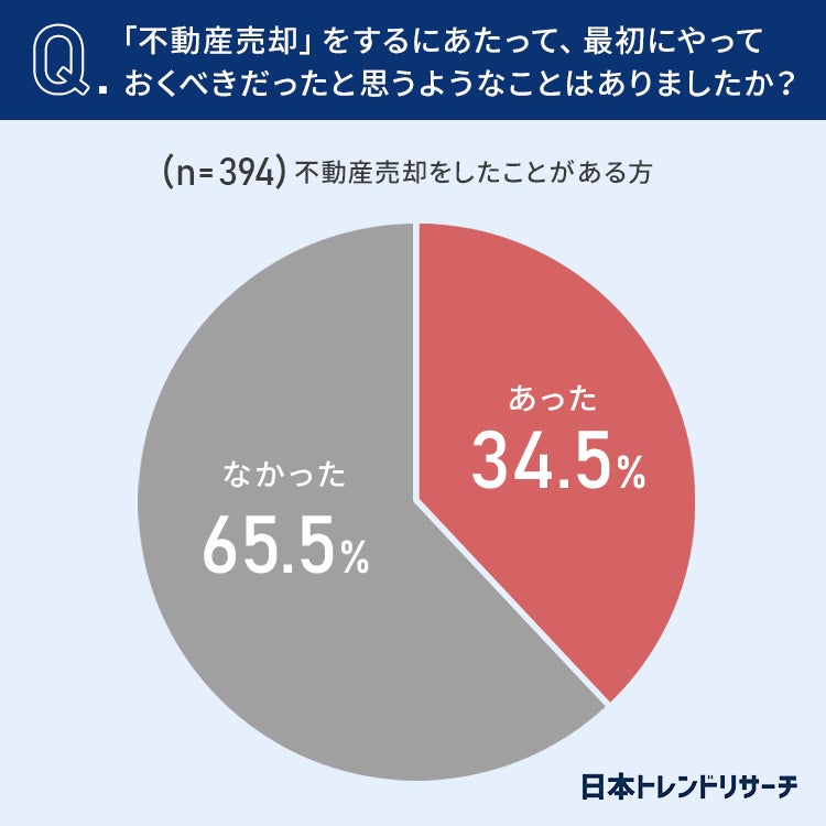 【不動産売却】34.5％が、最初にやっておくべきだったと思うようなことが「ある」 何をするべきだった？のサブ画像3