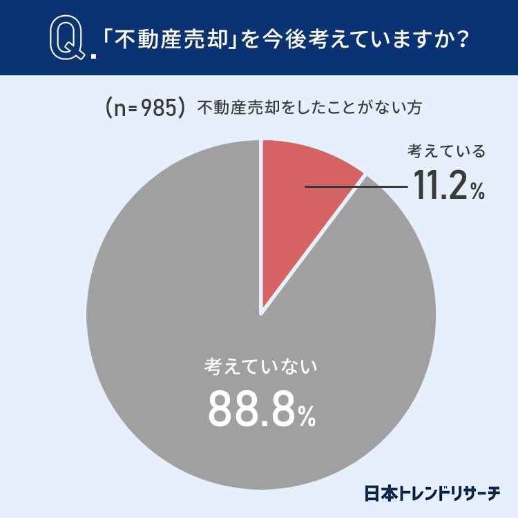 【不動産売却】34.5％が、最初にやっておくべきだったと思うようなことが「ある」 何をするべきだった？のサブ画像4